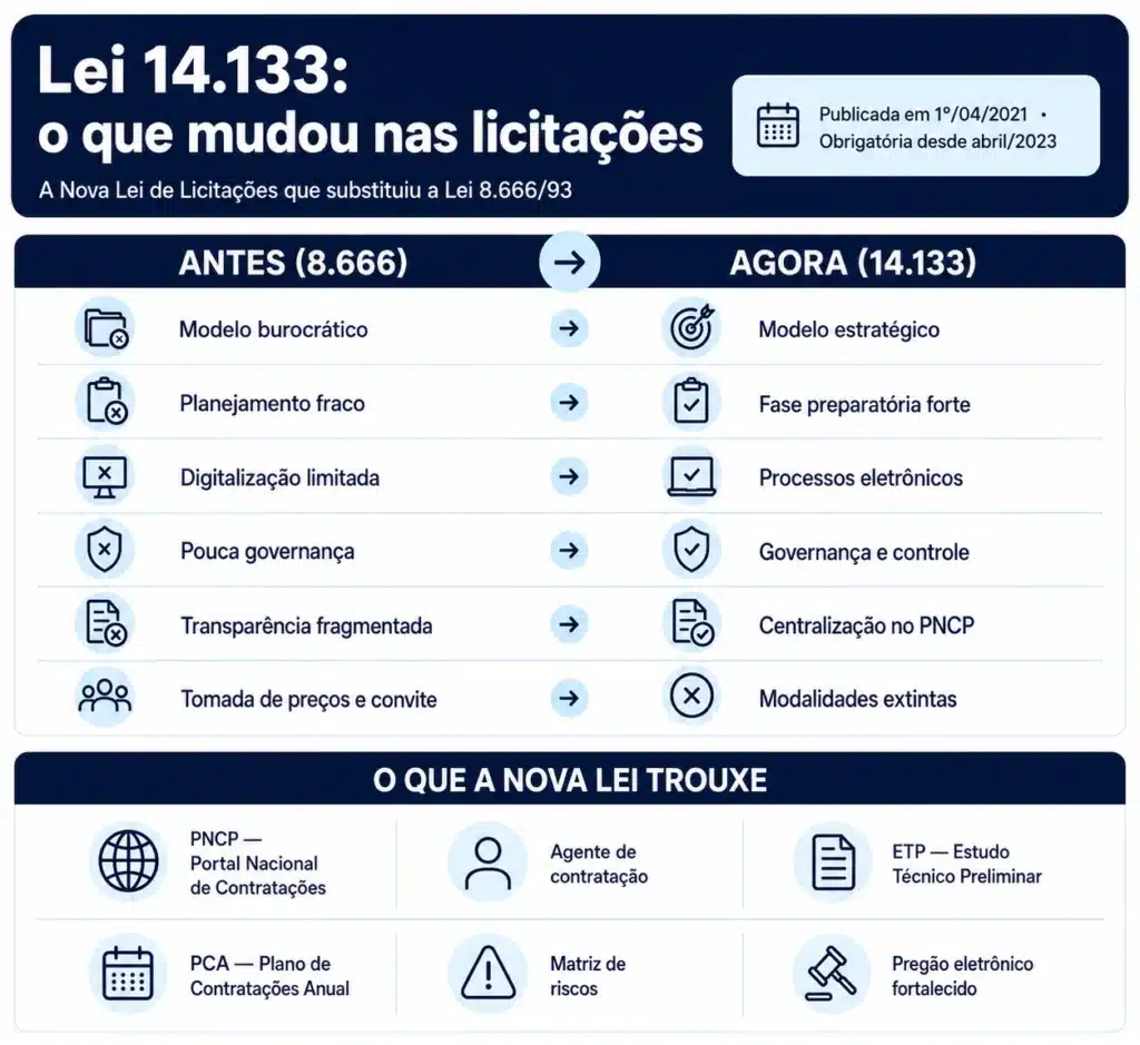 Infográfico Lei 14.133: o que mudou nas licitações em relação à Lei 8.666, com as principais novidades da nova lei (PNCP, ETP, agente de contratação)